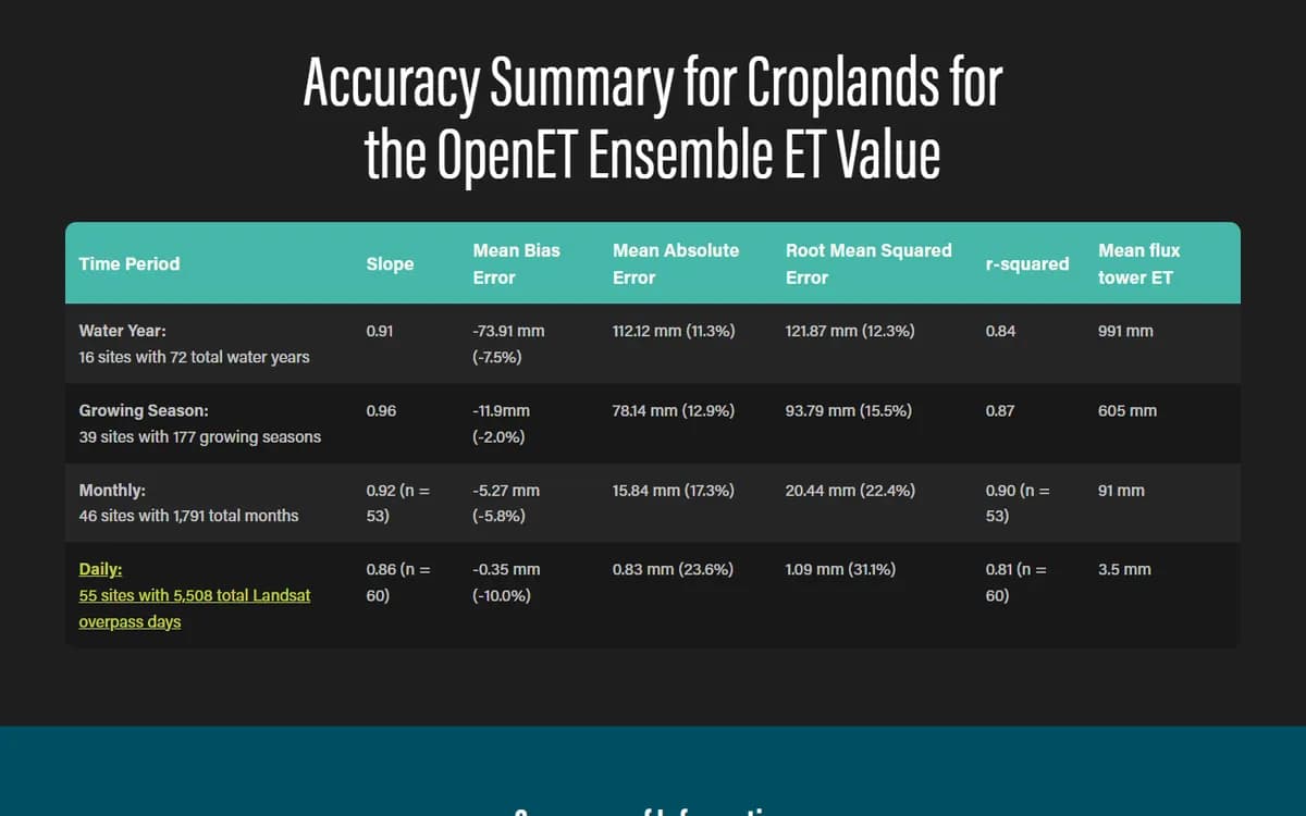 OpenET: Accuracy, published openly